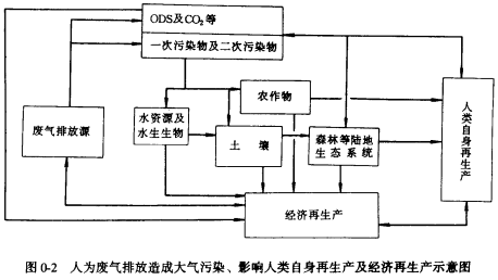 图0-2 人为废气排放造成大气污染、影响人类自身再生产及经济再生产示意图