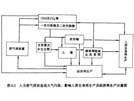 废气处理工程的地位和作用